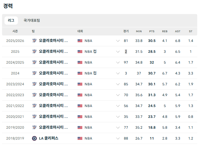 샤이 길저스 알렉산더 통계